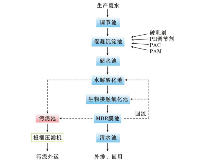 佛山一體化污水處理流程